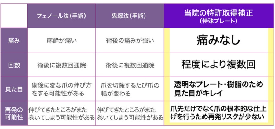 舟入 巻き爪,舟入 陥入爪